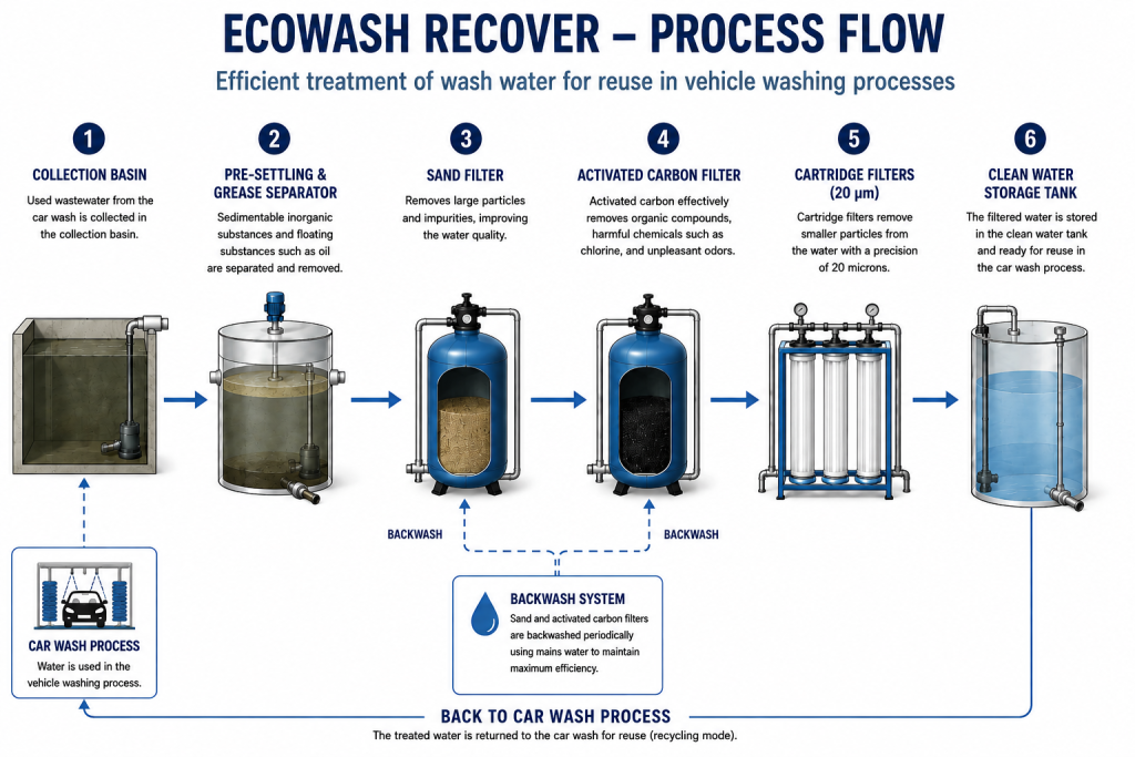 EcoWash Recover process flow for treating and recycling vehicle wash water